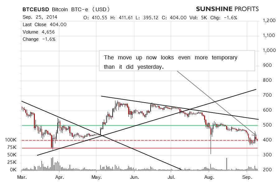 Bitcoin chart BTC-e