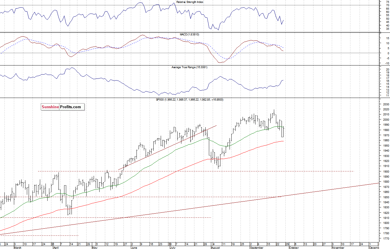 Daily S&P 500 index chart - SPX, Large Cap Index