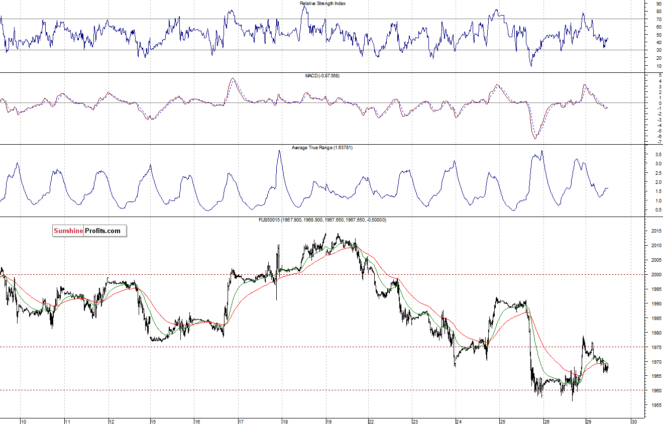 S&P500 futures contract - S&P 500 index chart - SPX