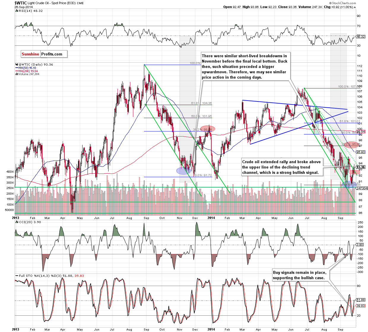 WTI Crude Oil daily chart