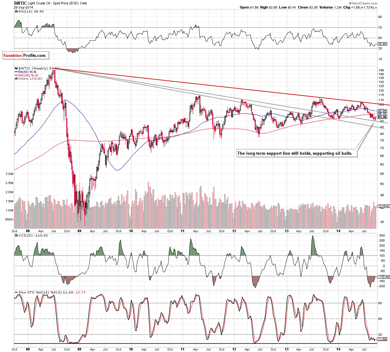 WTI Crude Oil weekly chart