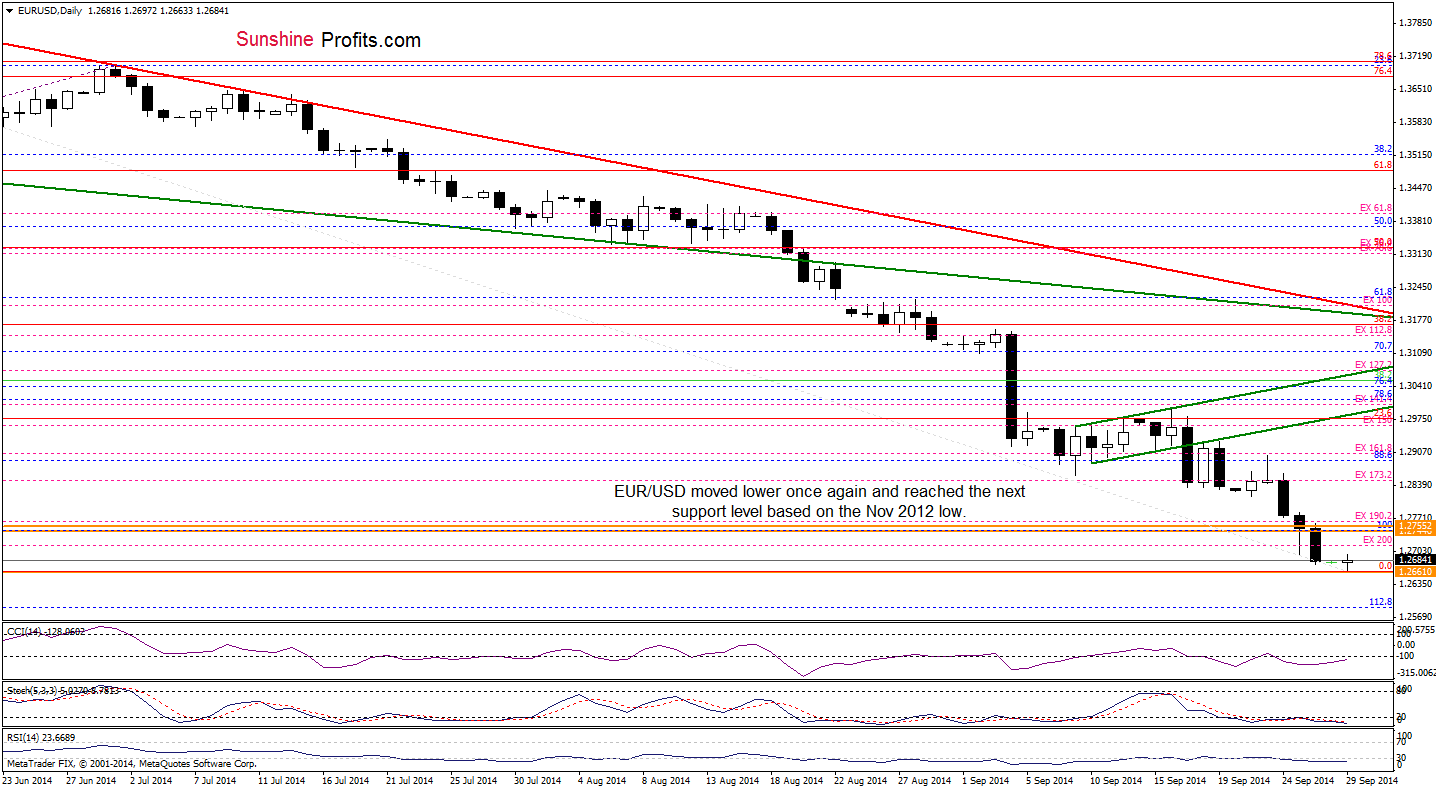 EUR/USD daily chart