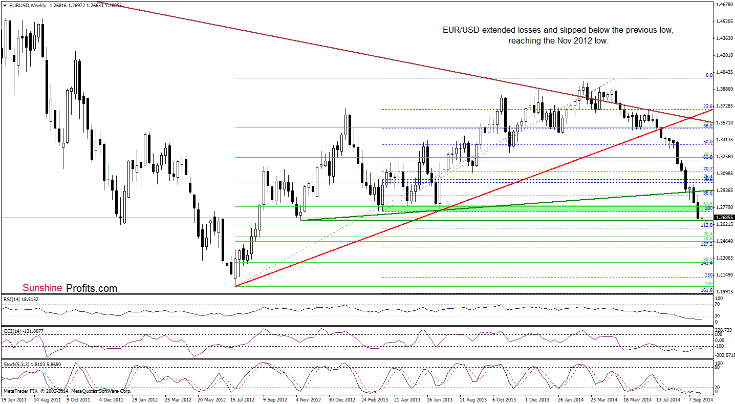 EUR/USD weekly chart