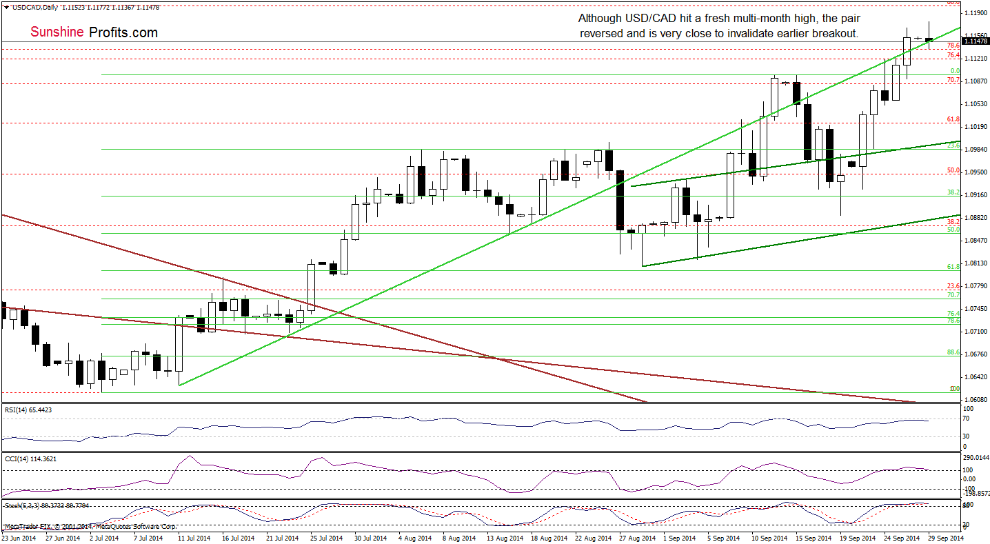 USD/CAD daily chart