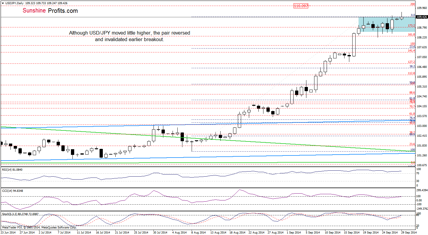 USD/JPY daily chart