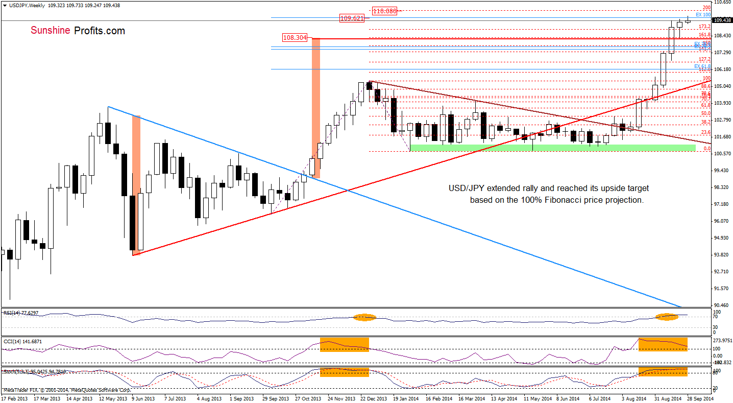 USD/JPY weekly chart