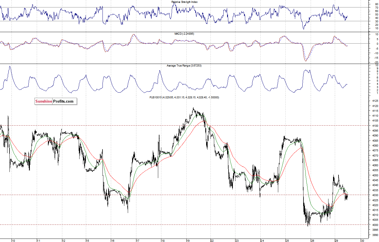 Nasdaq100 futures contract - Nasdaq 100 index chart - NDX