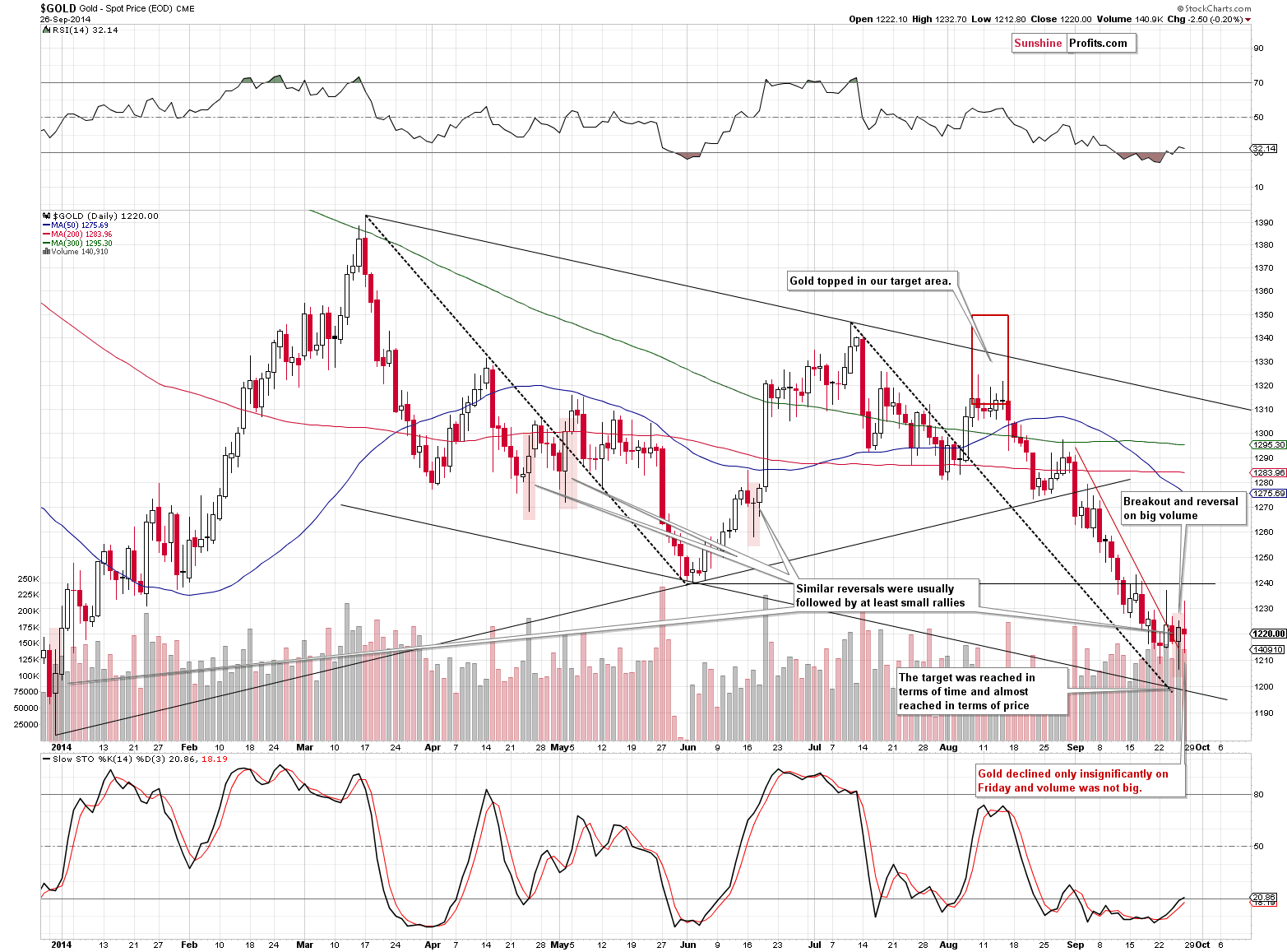 Gold chart