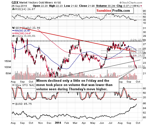 Gold stocks chart