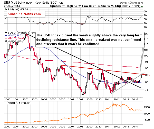 U.S. dollar chart