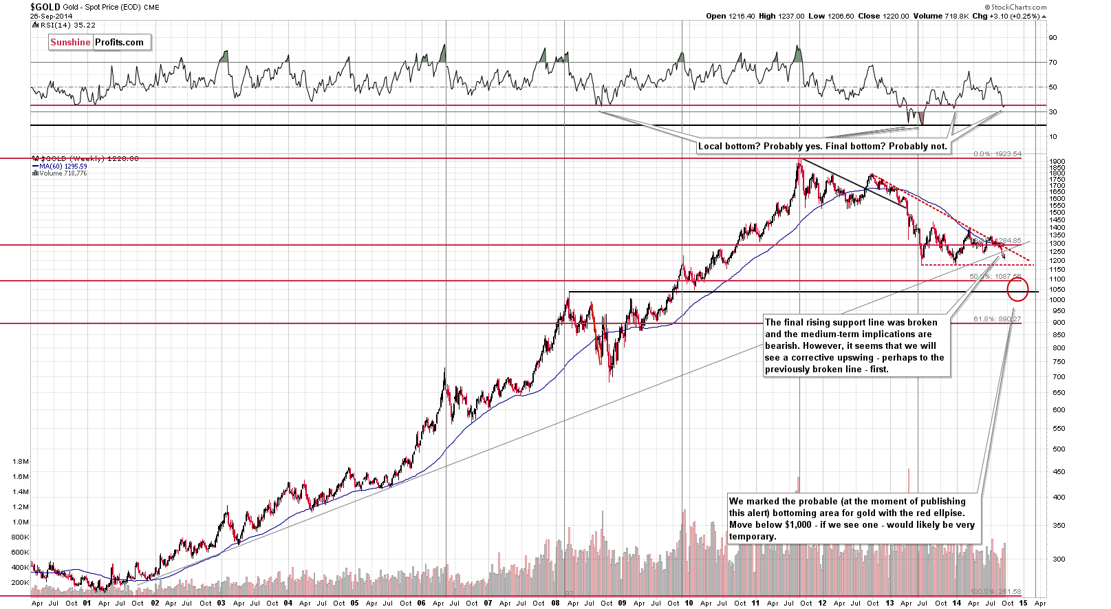 Gold chart