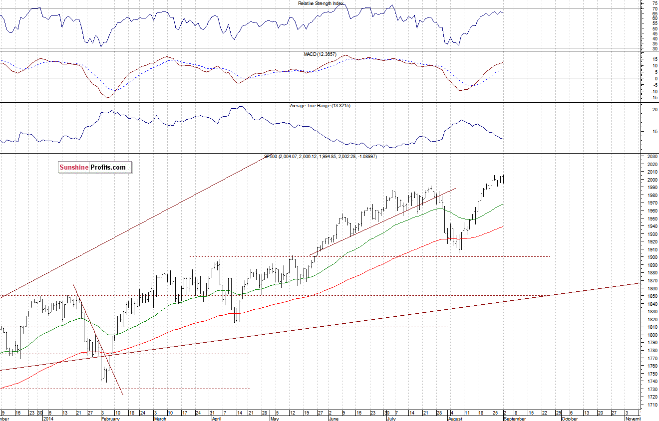 Daily S&P 500 index chart - SPX, Large Cap Index