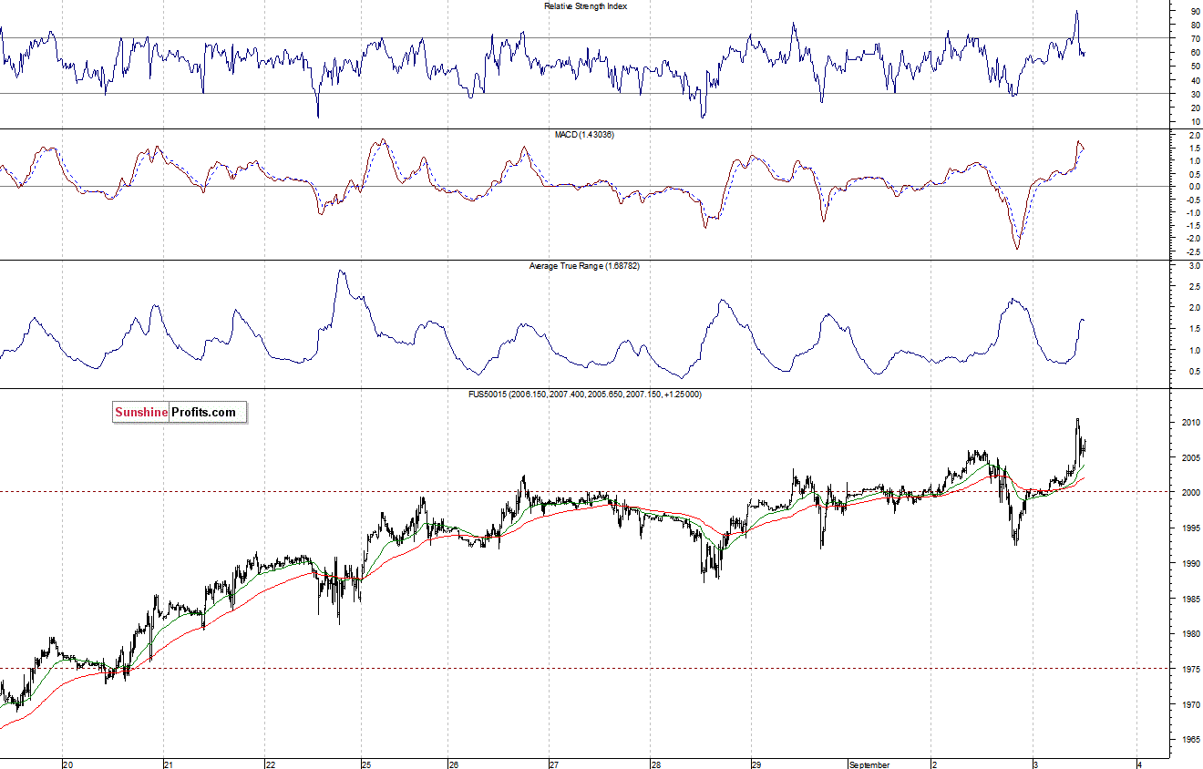 S&P500 futures contract - S&P 500 index chart - SPX