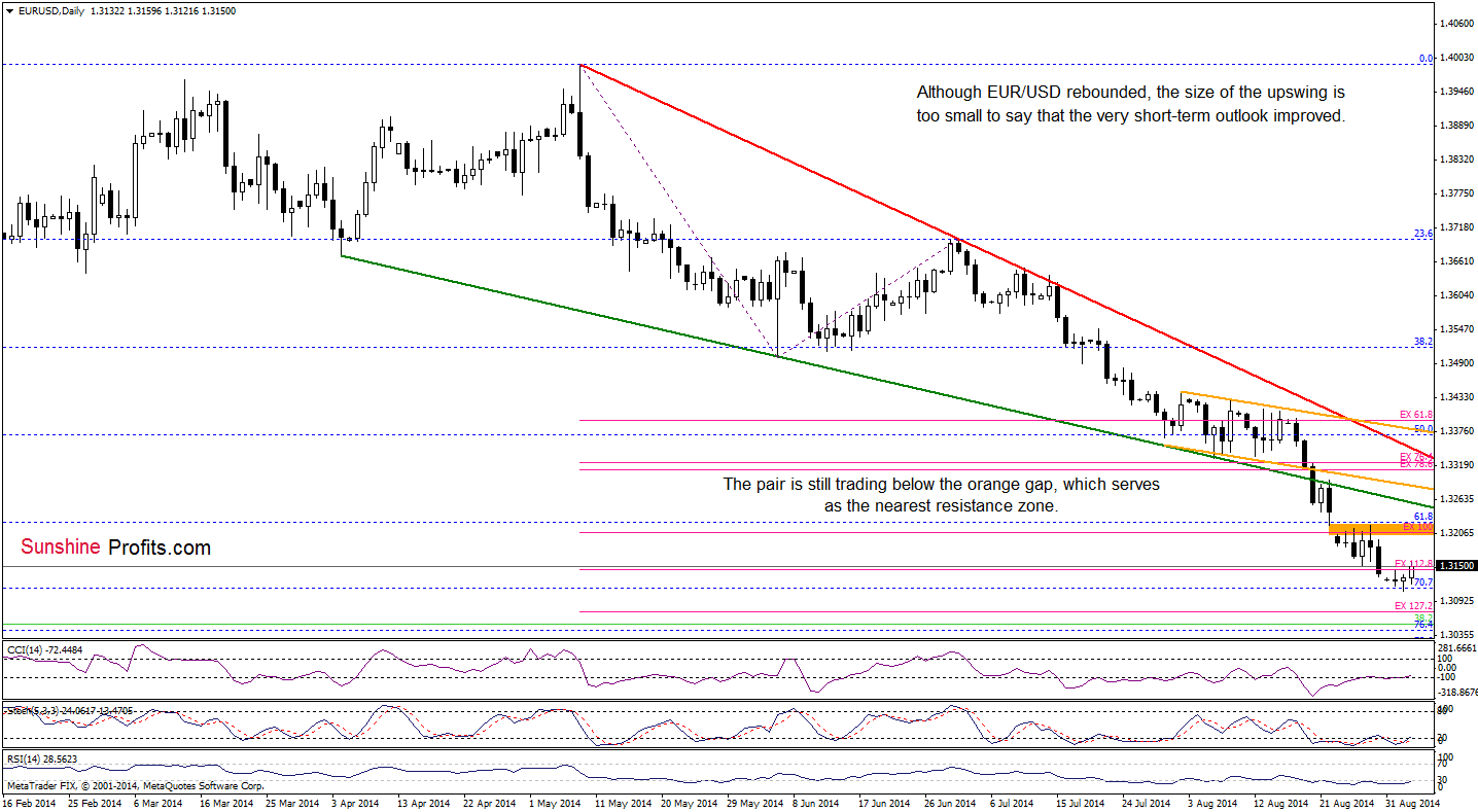 EUR/USD daily chart