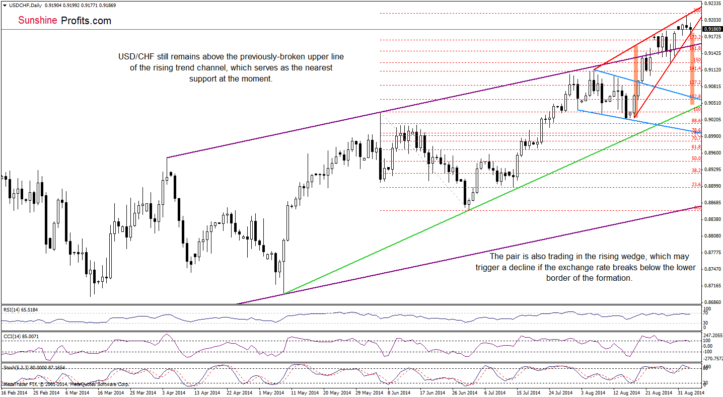 USD/CHF daily chart