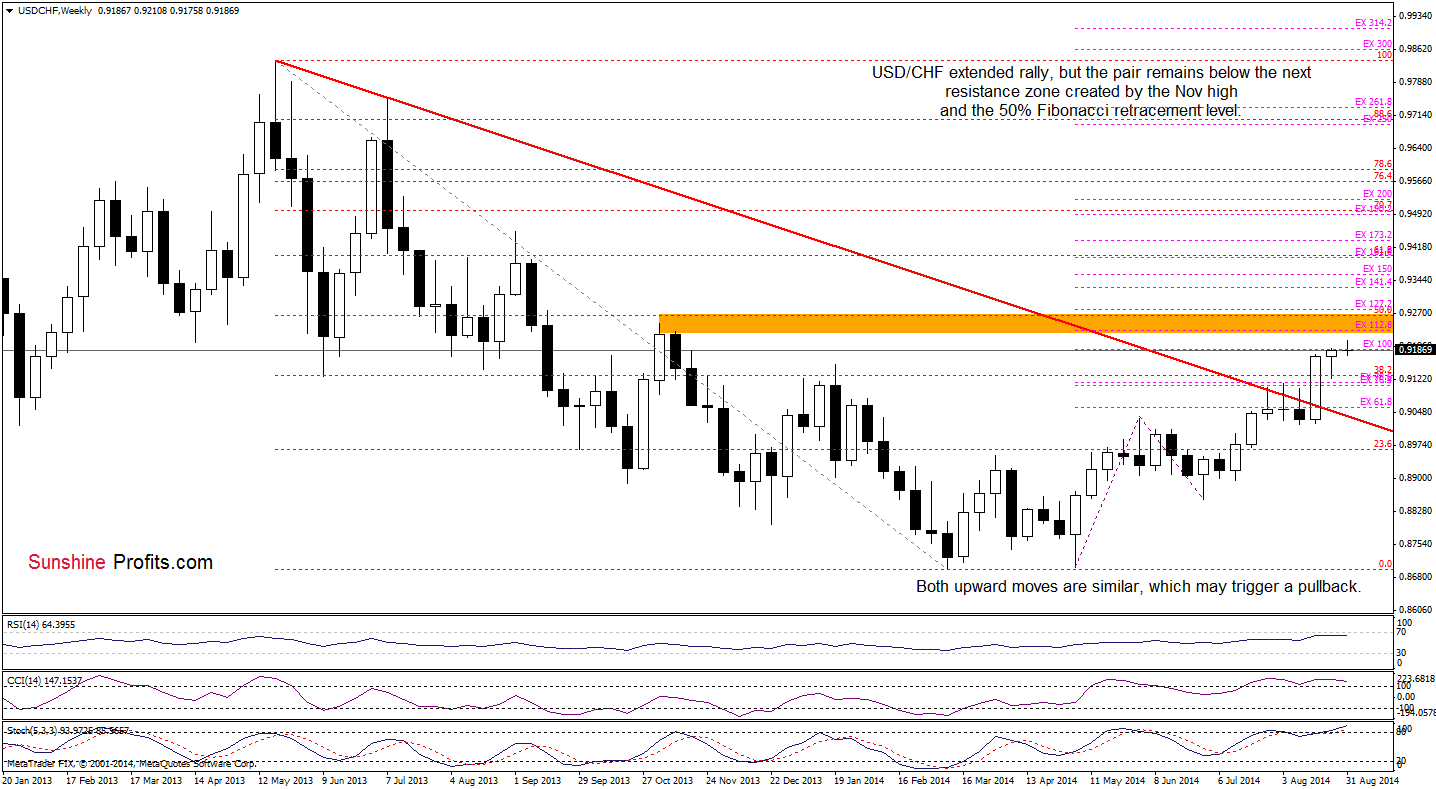 USD/CHF weekly chart