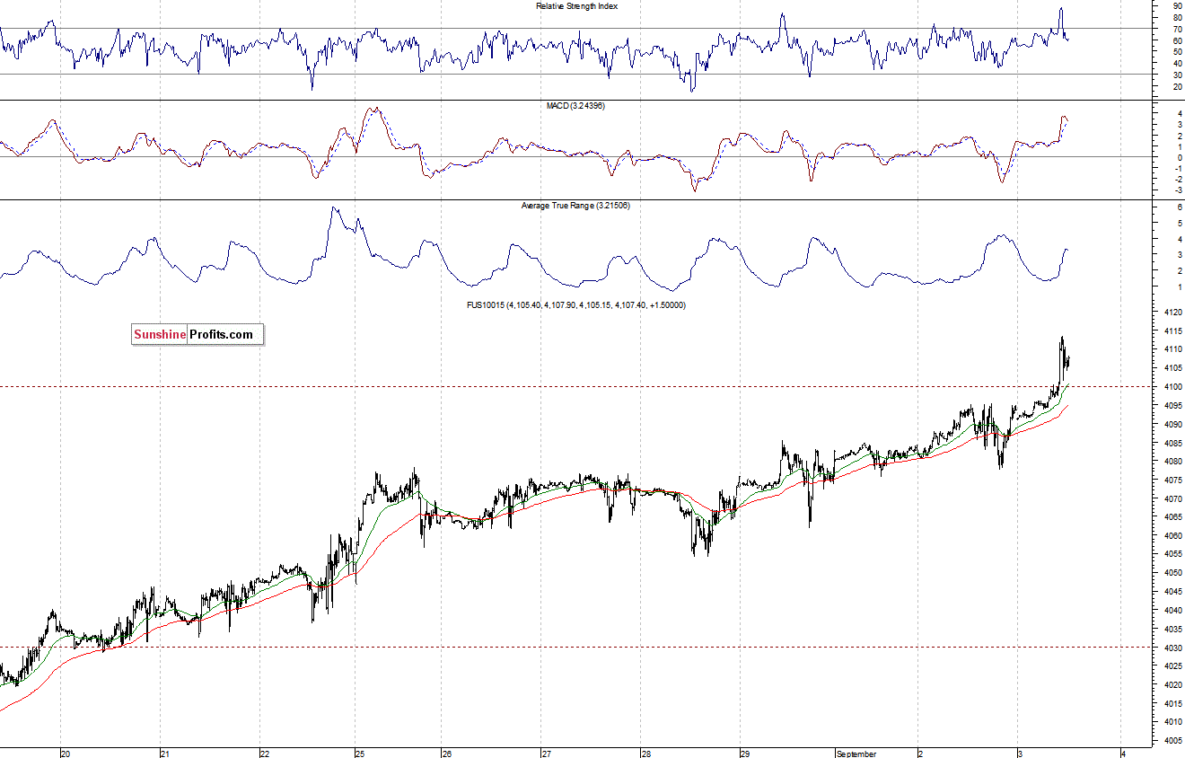 Nasdaq100 futures contract - Nasdaq 100 index chart - NDX