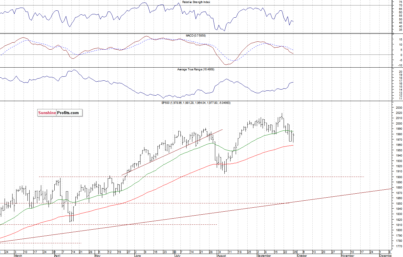 Daily S&P 500 index chart - SPX, Large Cap Index