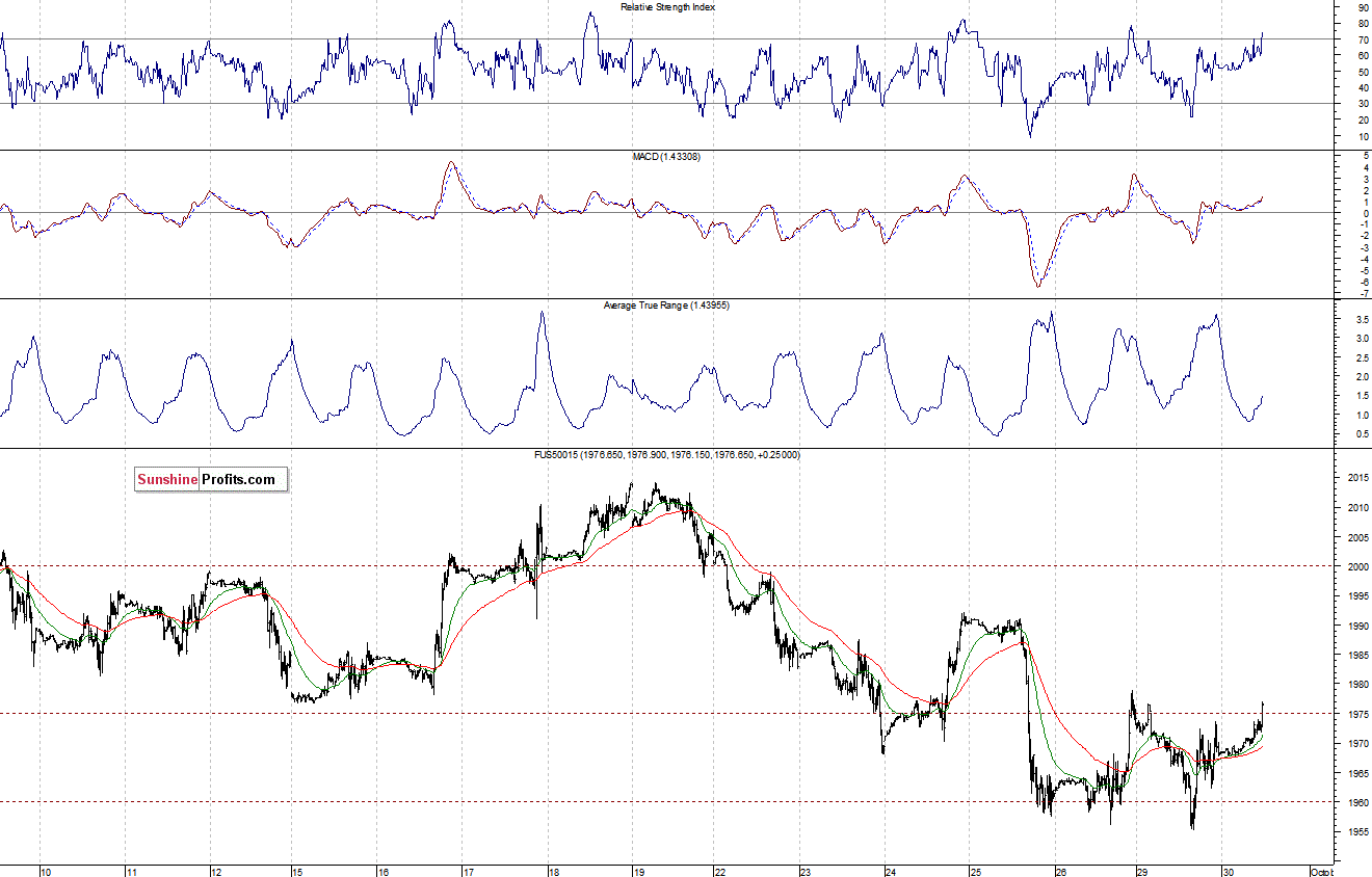 S&P500 futures contract - S&P 500 index chart - SPX