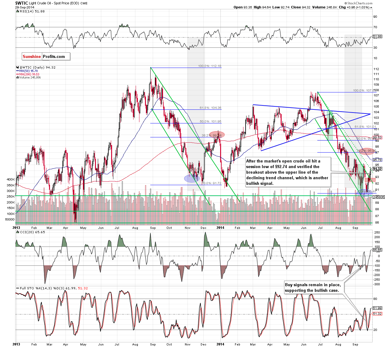 WTI Crude Oil daily chart