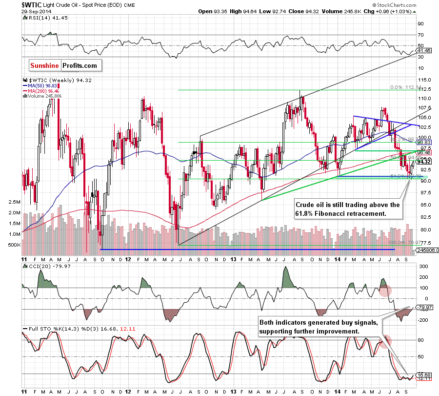 WTI Crude Oil weekly chart