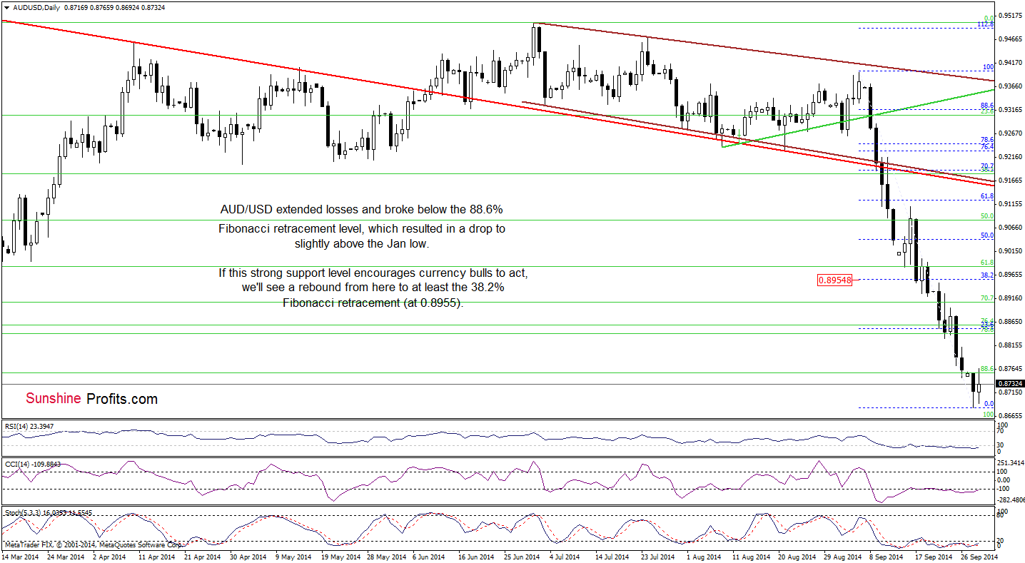 AUD/USD daily chart