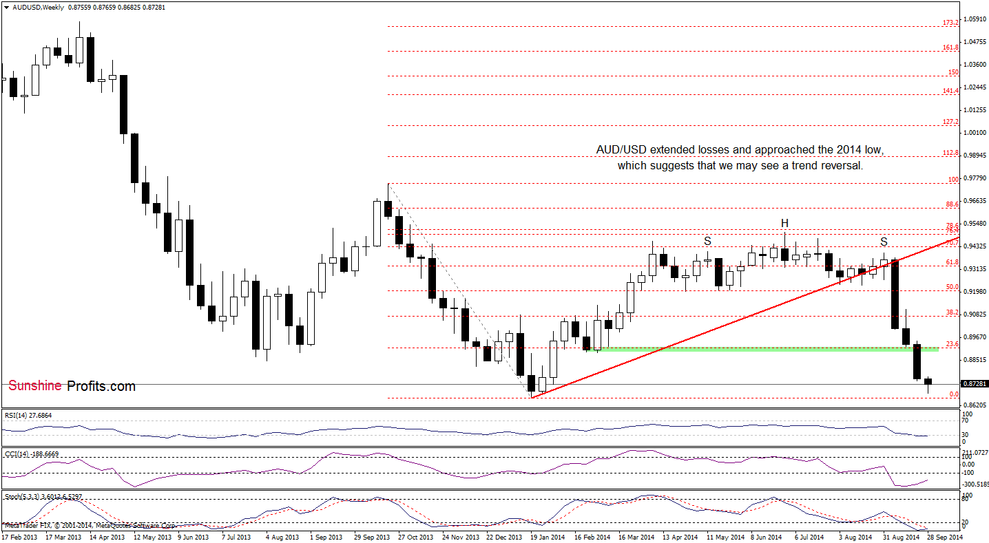 AUD/USD weekly chart