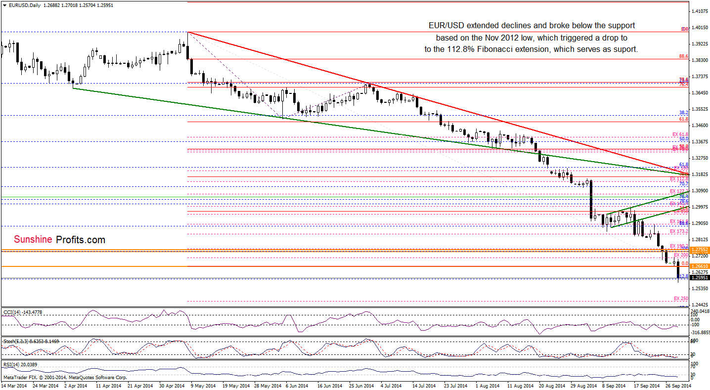 EUR/USD daily chart