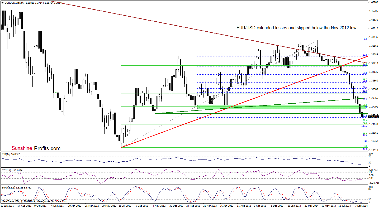 WTI Crude Oil weekly chart