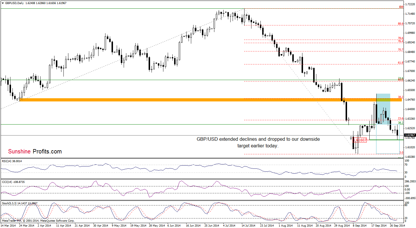 GBP/USD daily chart