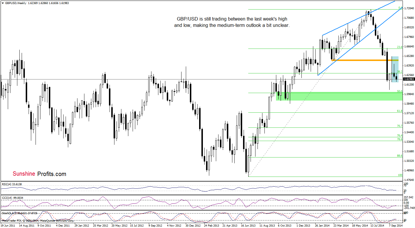 GBP/USD daily chart