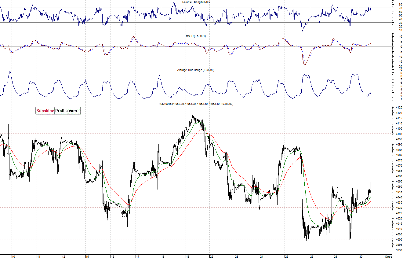 Nasdaq100 futures contract - Nasdaq 100 index chart - NDX