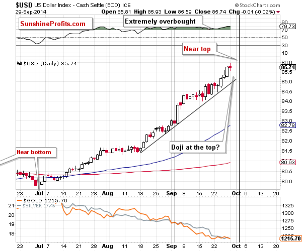 U.S. dollar chart