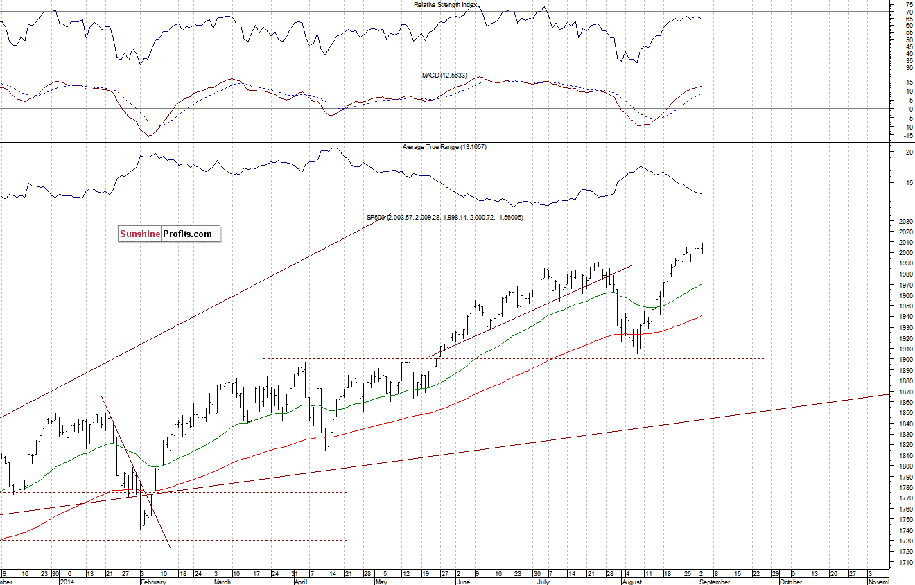 Daily S&P 500 index chart - SPX, Large Cap Index