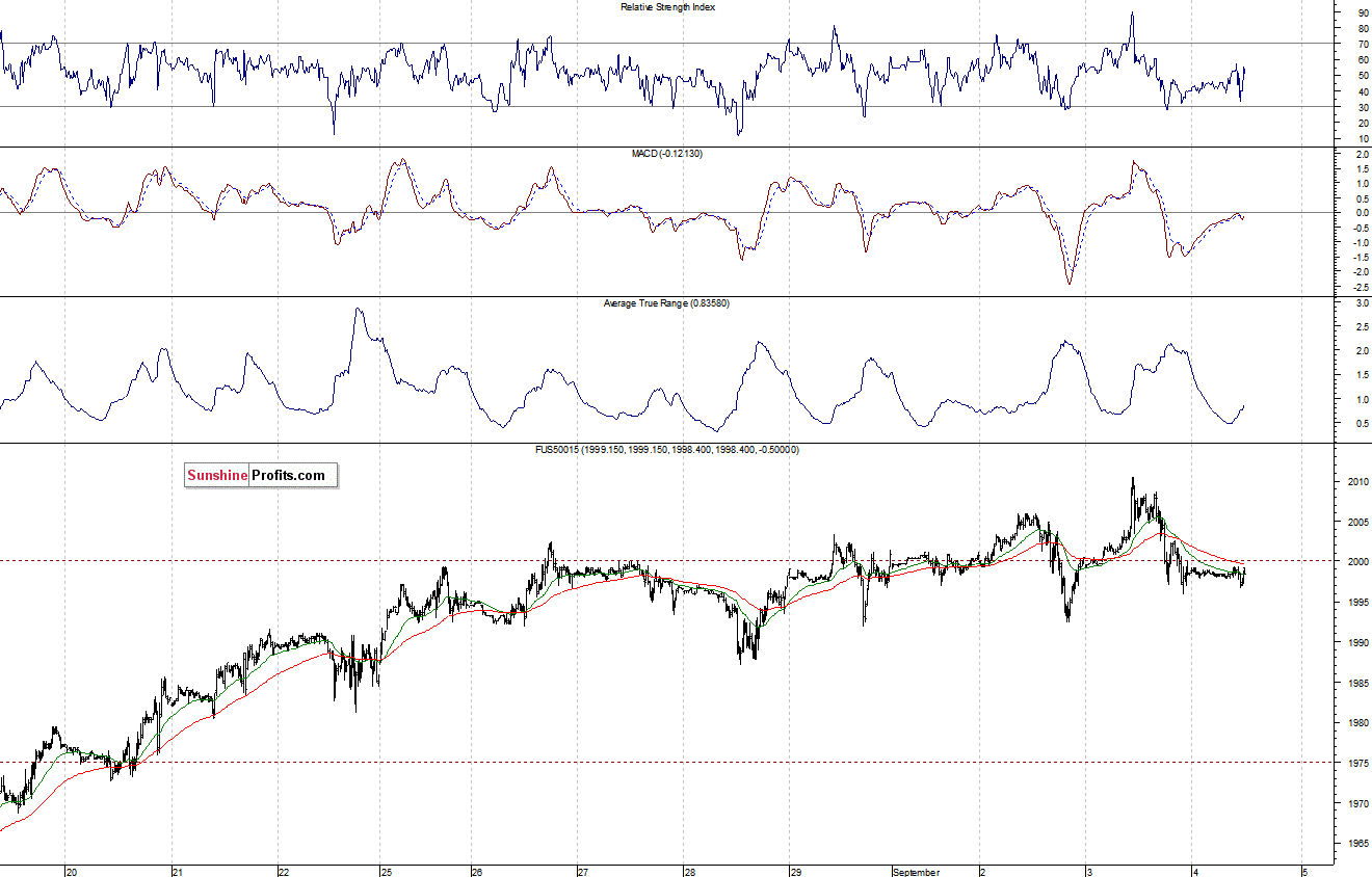 S&P500 futures contract - S&P 500 index chart - SPX