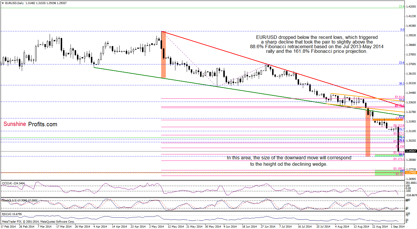 EUR/USD daily chart