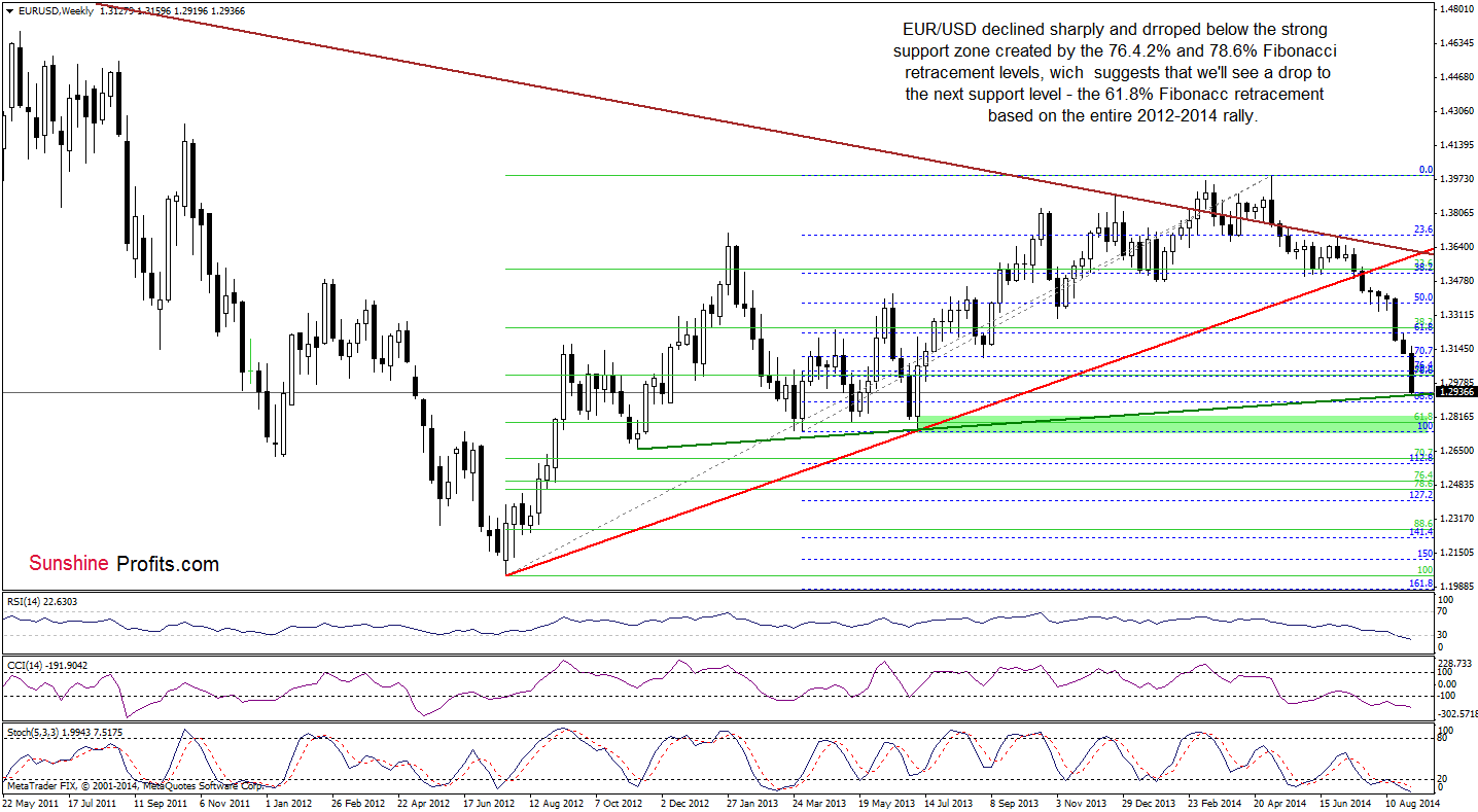 EUR/USD weekly chart