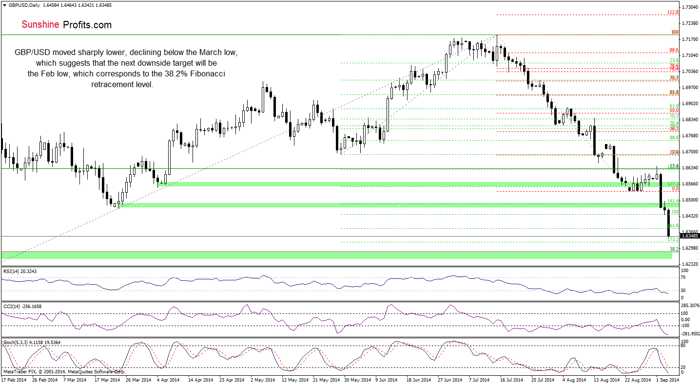 GBP/USD daily chart