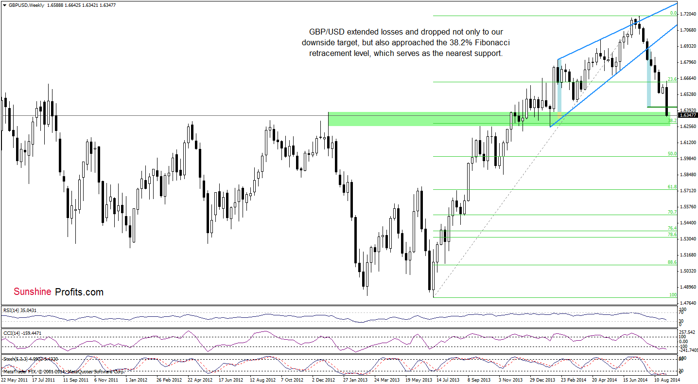 GBP/USD weekly chart