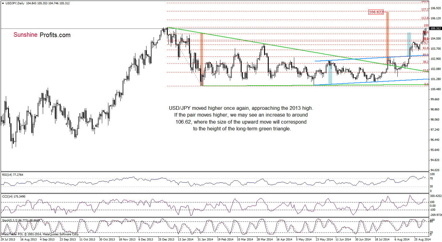 USD/JPY daily chart