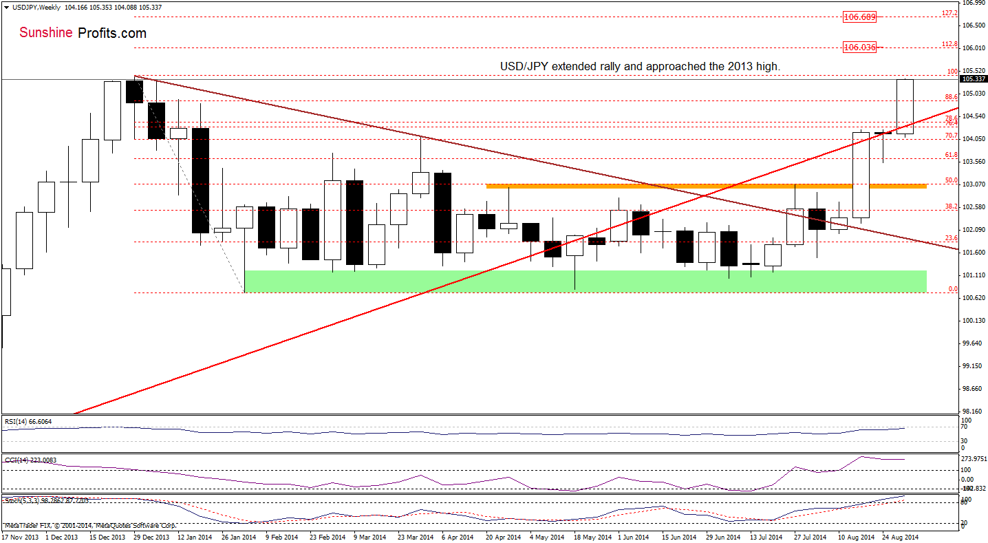 USD/JPY weekly chart