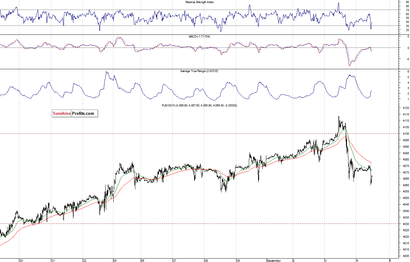 Nasdaq100 futures contract - Nasdaq 100 index chart - NDX