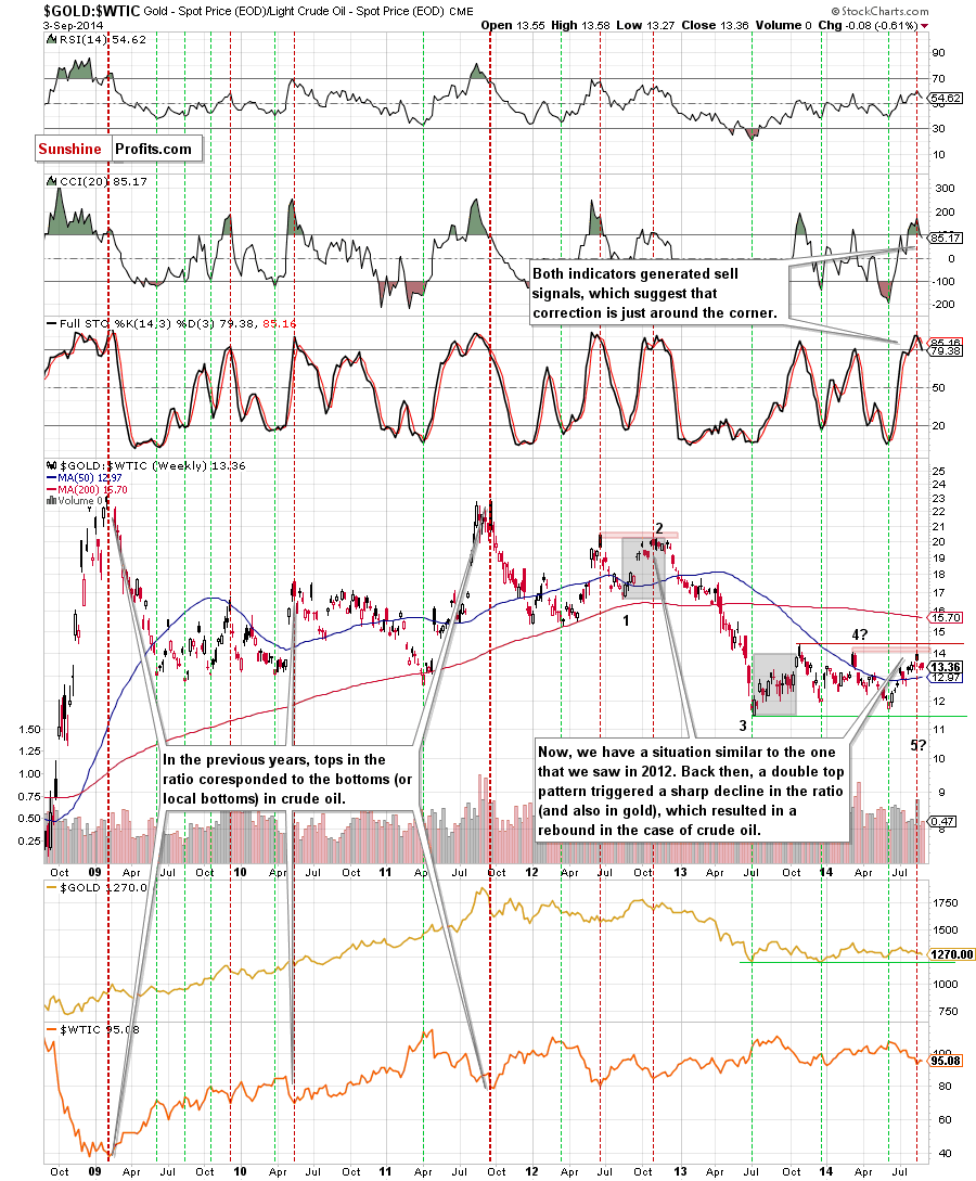 the gold-to-oil ratio - weekly chart