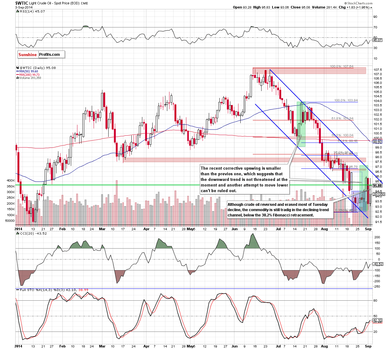 WTI Crude Oil daily chart