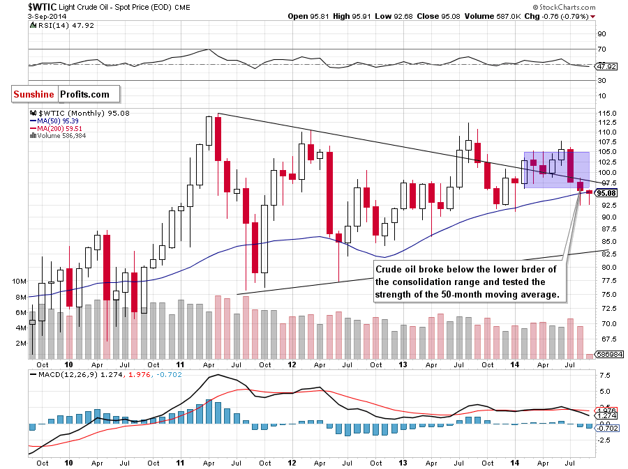 WTI Crude Oil monthly chart