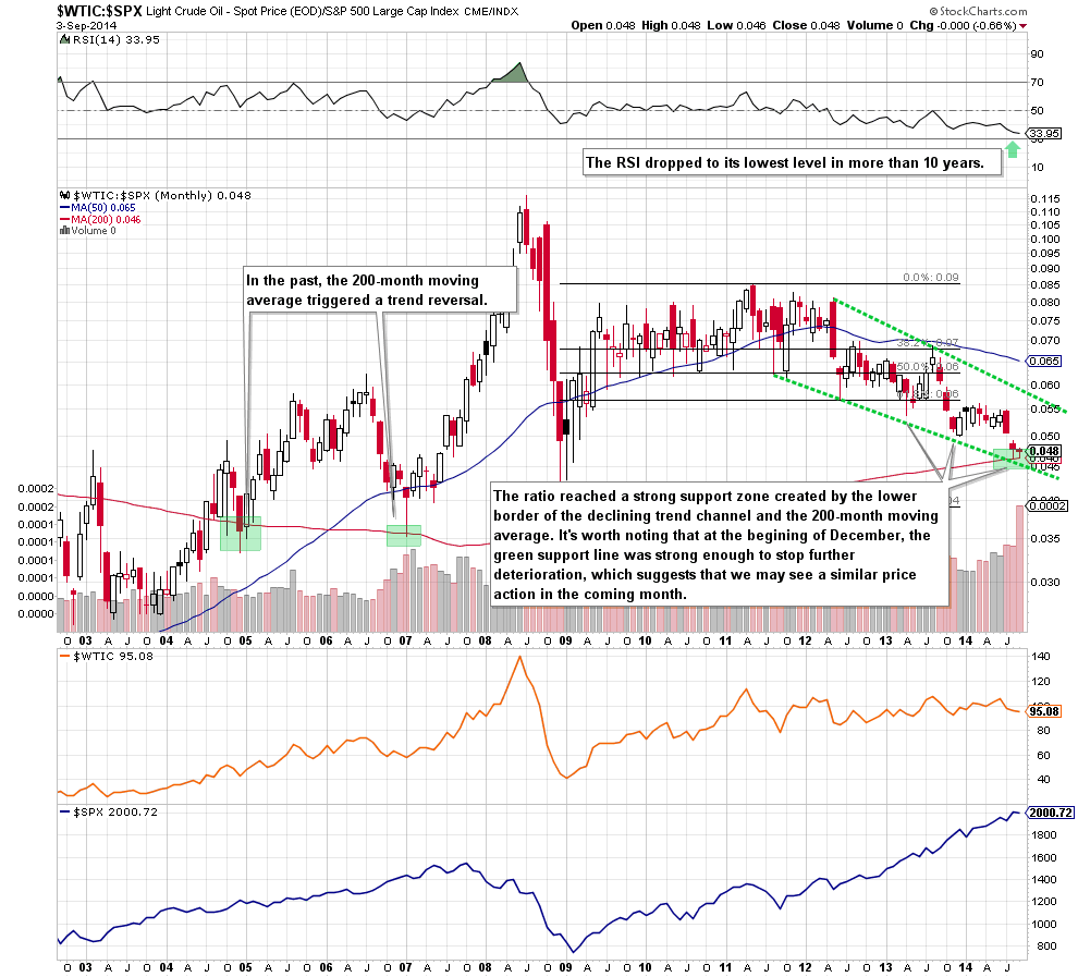 the oil-to-stocks ratio - monthly chart