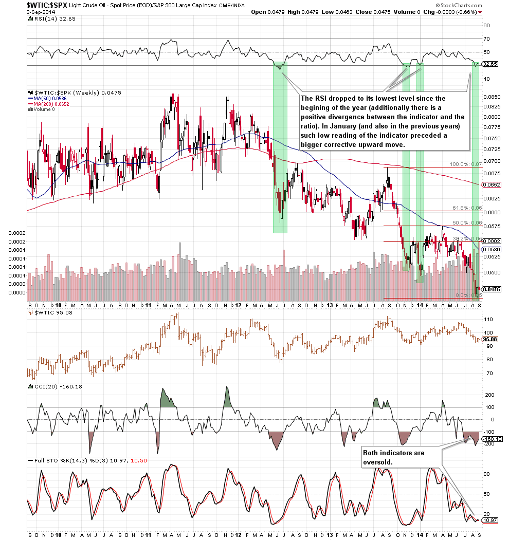 the oil-to-stocks ratio - weekly chart