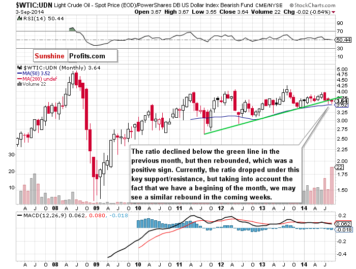 WTIC:UDN ratio - monthly chart