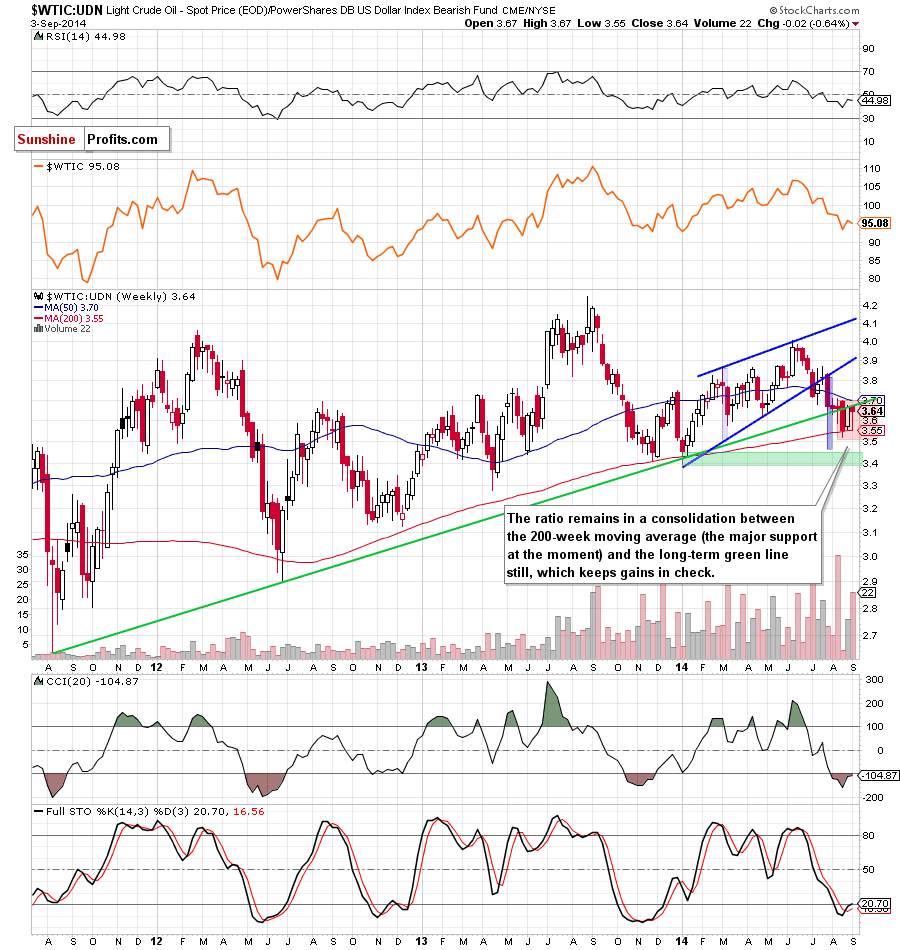 WTIC:UDN ratio - weekly chart