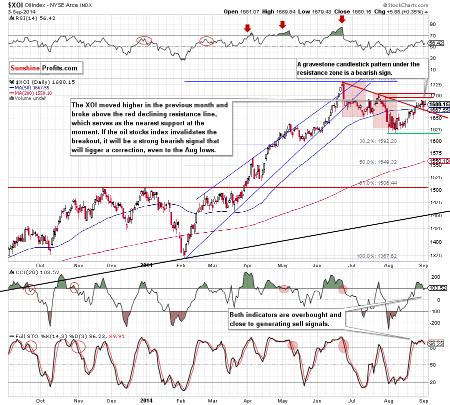 XOI - NYSE Arca Oil Index - daily chart